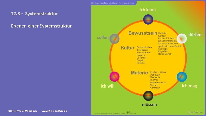 T 2. 3 - Systemstruktur Ebenen einer Systemstruktur Gabriel Fritsch, Mannheim www. gfk-mediation. de