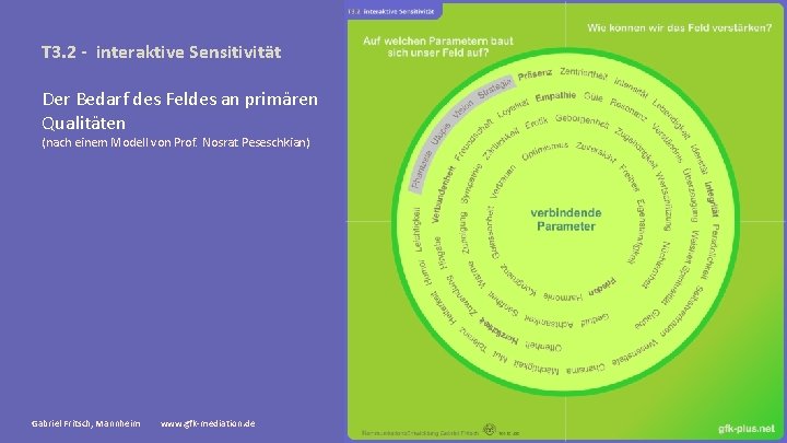 T 3. 2 - interaktive Sensitivität Der Bedarf des Feldes an primären Qualitäten (nach