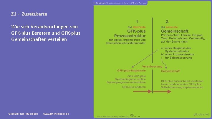 Z 1 - Zusatzkarte Wie sich Verantwortungen von GFK-plus Beratern und GFK-plus Gemeinschaften verteilen