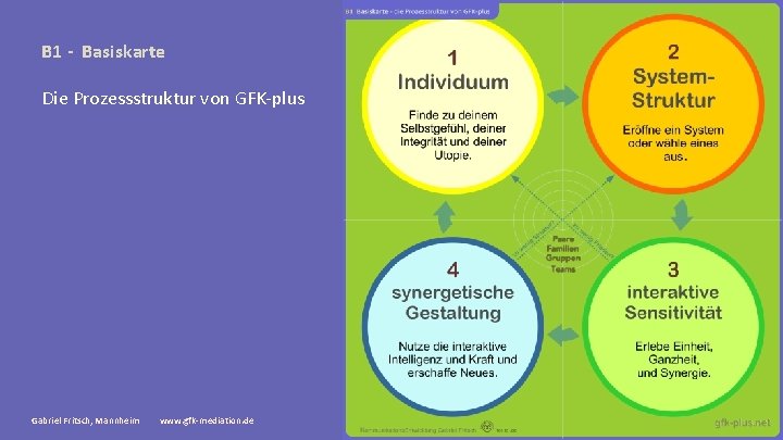 B 1 - Basiskarte Die Prozessstruktur von GFK-plus Gabriel Fritsch, Mannheim www. gfk-mediation. de