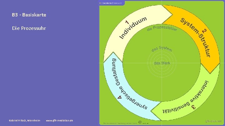 B 3 - Basiskarte Die Prozessuhr Gabriel Fritsch, Mannheim www. gfk-mediation. de 