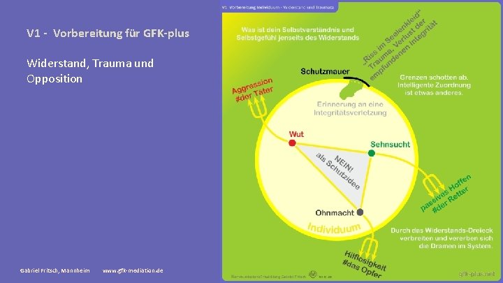V 1 - Vorbereitung für GFK-plus Widerstand, Trauma und Opposition Gabriel Fritsch, Mannheim www.
