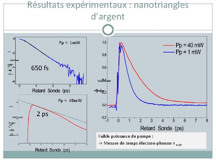Résultats expérimentaux : nanotriangles d’argent Pp = 1 m. W 650 fs Pp =