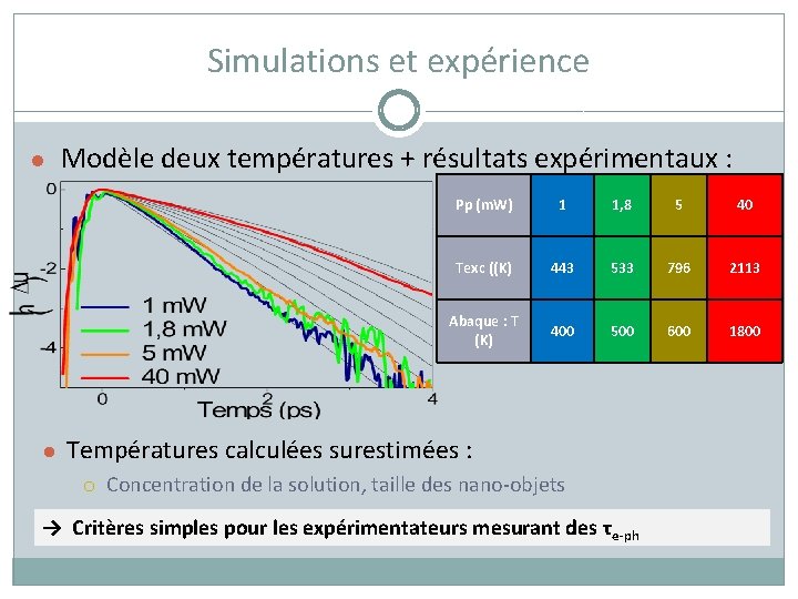 Simulations et expérience ● Modèle deux températures + résultats expérimentaux : Pp (m. W)