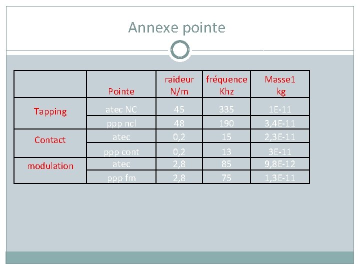 Annexe pointe Tapping Contact modulation Pointe raideur N/m fréquence Khz Masse 1 kg atec