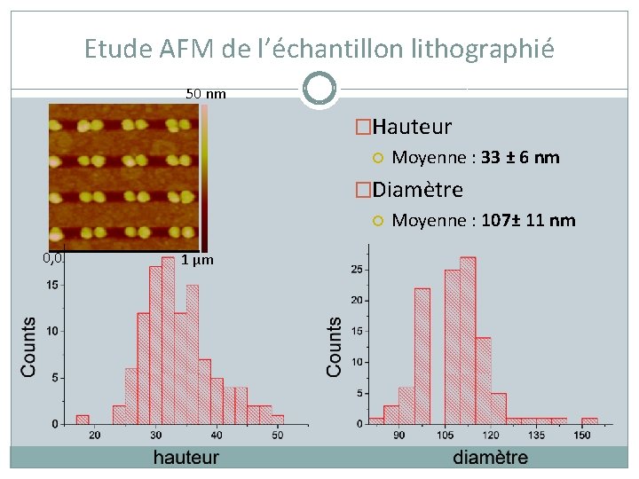 Etude AFM de l’échantillon lithographié 50 nm �Hauteur Moyenne : 33 ± 6 nm