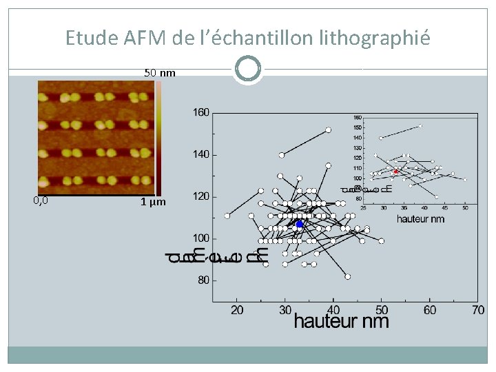 Etude AFM de l’échantillon lithographié 50 nm 0, 0 1 µm 
