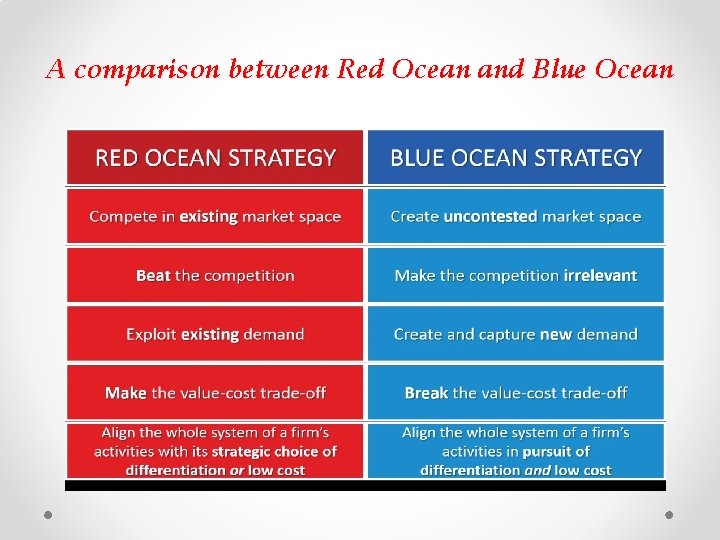 A comparison between Red Ocean and Blue Ocean 