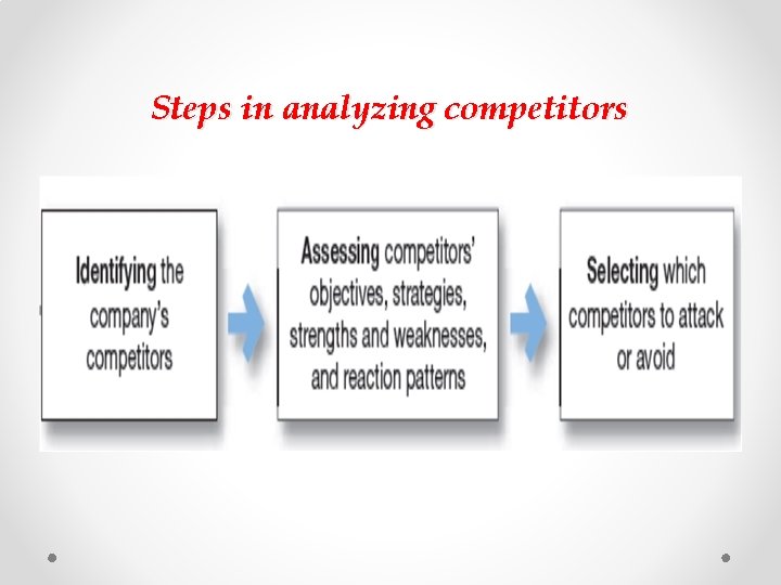 Steps in analyzing competitors 