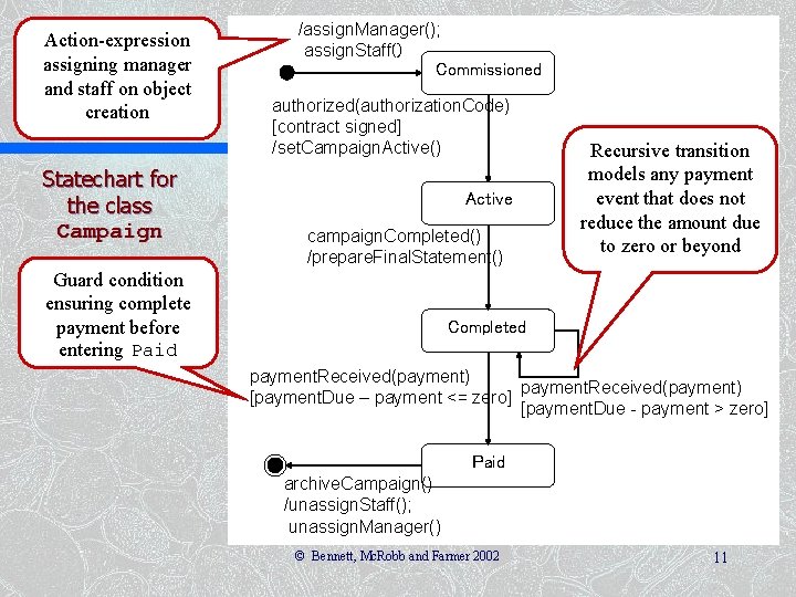 Action-expression assigning manager and staff on object creation Statechart for the class Campaign /assign.
