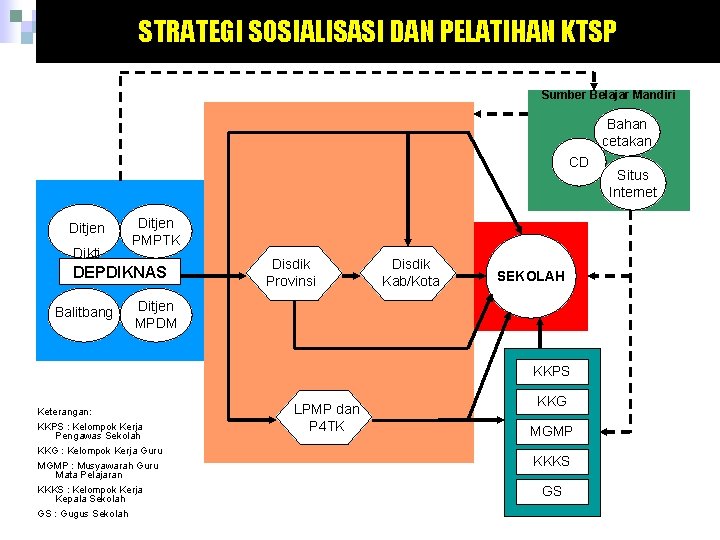 STRATEGI SOSIALISASI DAN PELATIHAN KTSP Sumber Belajar Mandiri Bahan cetakan CD Ditjen Dikti Ditjen