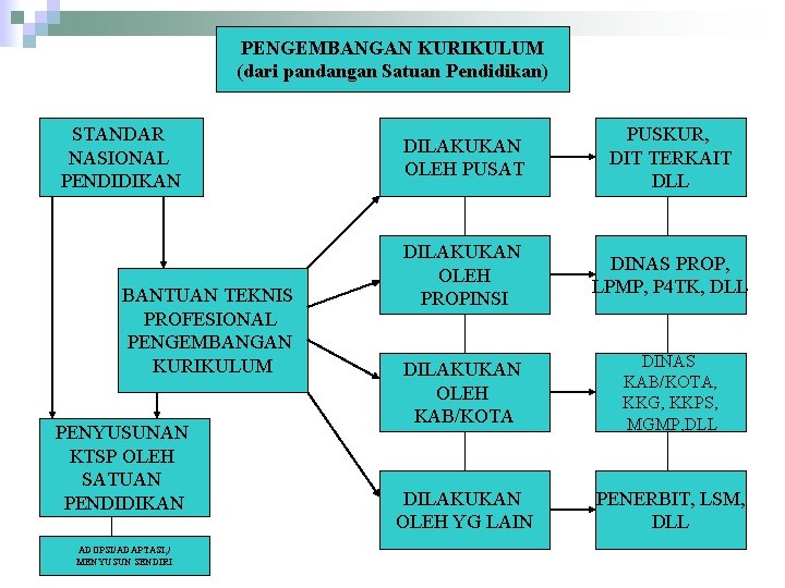 PENGEMBANGAN KURIKULUM (dari pandangan Satuan Pendidikan) STANDAR NASIONAL PENDIDIKAN BANTUAN TEKNIS PROFESIONAL PENGEMBANGAN KURIKULUM