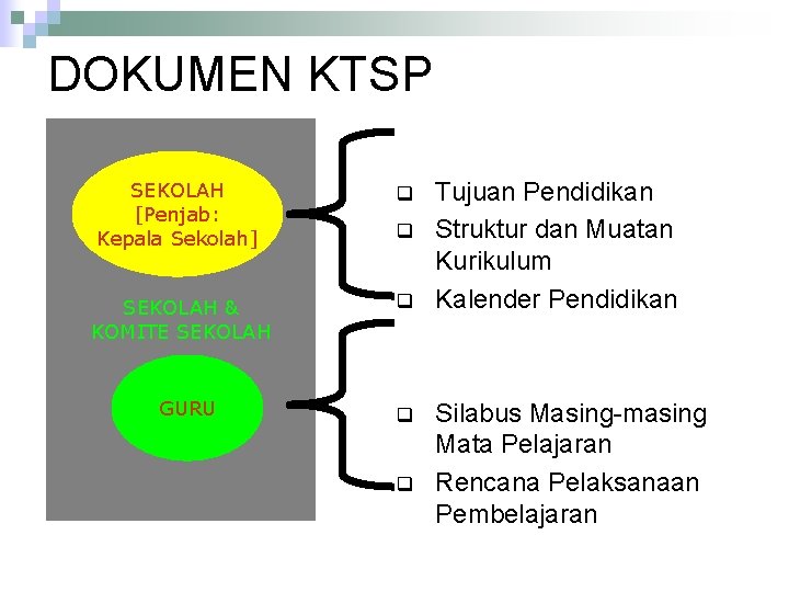 DOKUMEN KTSP SEKOLAH [Penjab: Kepala Sekolah] q SEKOLAH & KOMITE SEKOLAH q GURU q