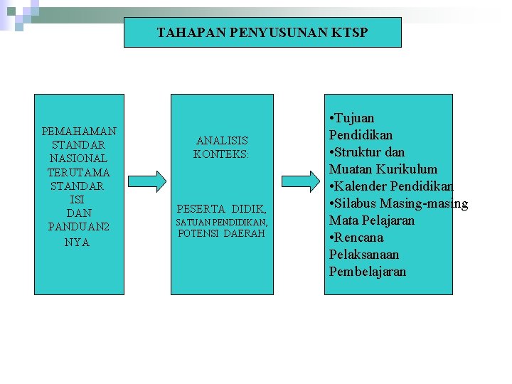 TAHAPAN PENYUSUNAN KTSP PEMAHAMAN STANDAR NASIONAL TERUTAMA STANDAR ISI DAN PANDUAN 2 NYA ANALISIS