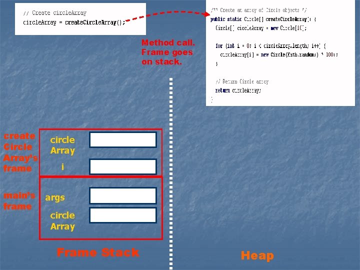 Method call. Frame goes on stack. create Circle Array’s frame main’s frame circle Array Method call. Frame goes on stack. create Circle Array’s frame main’s frame circle Array