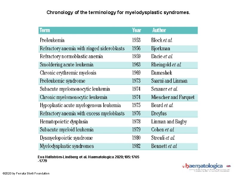 Chronology of the terminology for myelodysplastic syndromes. Eva Hellström-Lindberg et al. Haematologica 2020; 105: