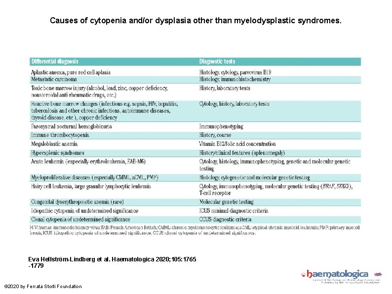 Causes of cytopenia and/or dysplasia other than myelodysplastic syndromes. Eva Hellström-Lindberg et al. Haematologica