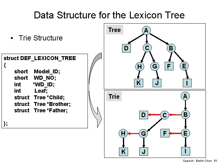 Data Structure for the Lexicon Tree A • Trie Structure C D struct DEF_LEXICON_TREE