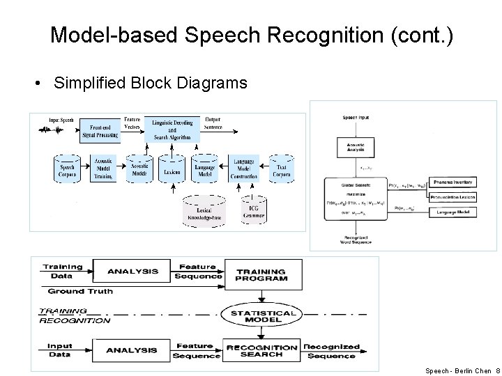 Model-based Speech Recognition (cont. ) • Simplified Block Diagrams • Statistical Modeling Paradigm Speech