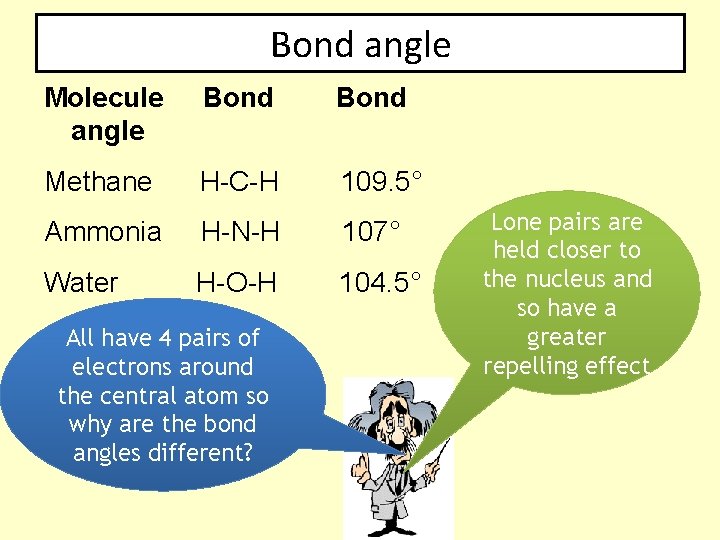 Bond angle Molecule angle Bond Methane H-C-H 109. 5° Ammonia H-N-H 107° Water H-O-H