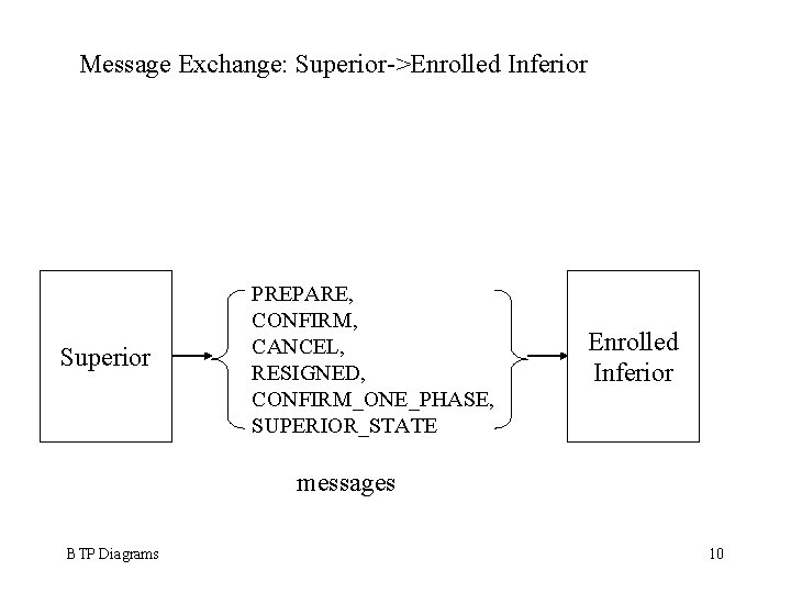 Message Exchange: Superior->Enrolled Inferior Superior PREPARE, CONFIRM, CANCEL, RESIGNED, CONFIRM_ONE_PHASE, SUPERIOR_STATE Enrolled Inferior messages