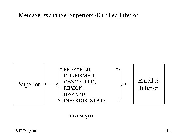 Message Exchange: Superior<-Enrolled Inferior Superior PREPARED, CONFIRMED, CANCELLED, RESIGN, HAZARD, INFERIOR_STATE Enrolled Inferior messages