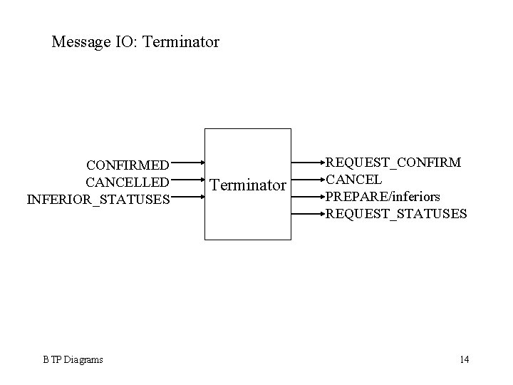 Message IO: Terminator CONFIRMED CANCELLED INFERIOR_STATUSES BTP Diagrams Terminator REQUEST_CONFIRM CANCEL PREPARE/inferiors REQUEST_STATUSES 14