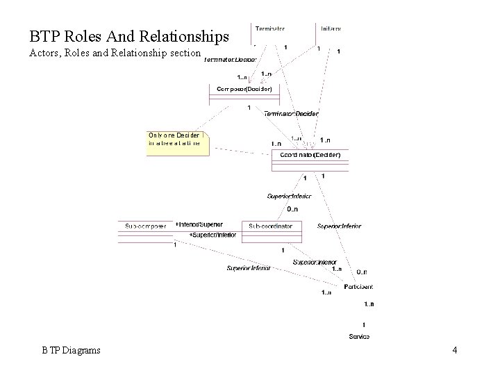BTP Roles And Relationships Actors, Roles and Relationship section BTP Diagrams 4 