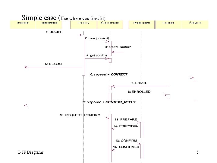 Simple case (Use where you find fit) BTP Diagrams 5 