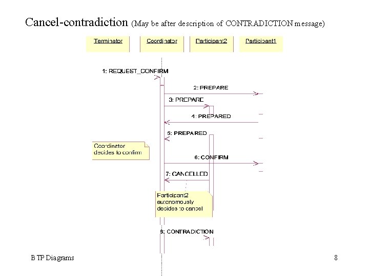 Cancel-contradiction (May be after description of CONTRADICTION message) BTP Diagrams 8 