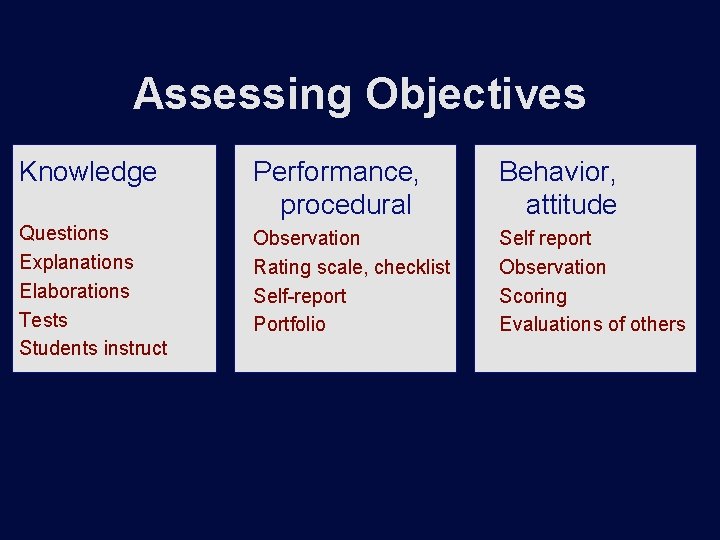 Assessing Objectives Knowledge Performance, procedural Behavior, attitude Questions Explanations Elaborations Tests Students instruct Observation