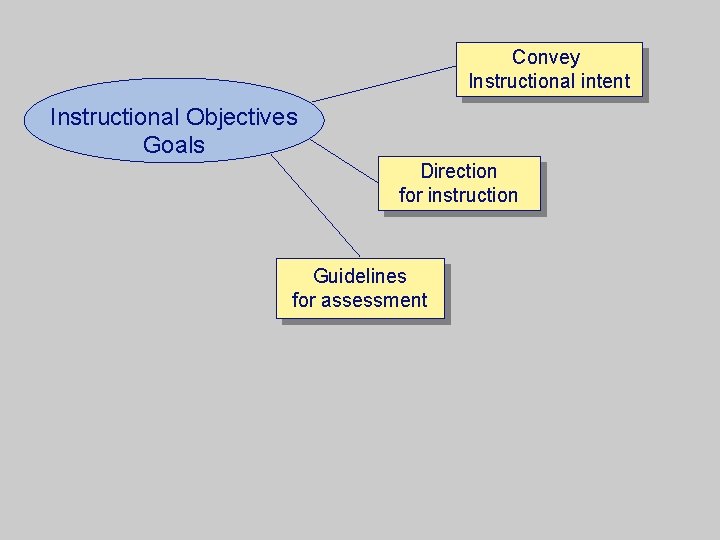 Convey Instructional intent Instructional Objectives Goals Direction for instruction Guidelines for assessment 