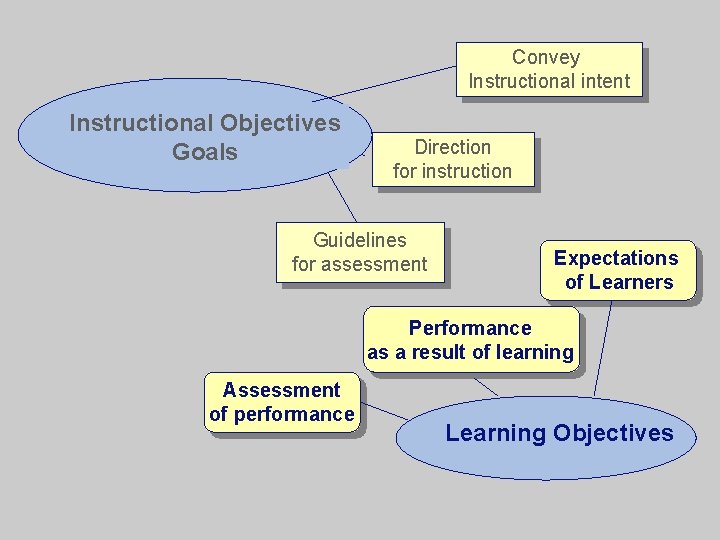 Convey Instructional intent Instructional Objectives Goals Direction for instruction Guidelines for assessment Expectations of