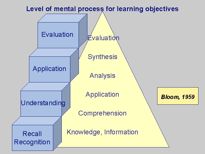 Level of mental process for learning objectives Evaluation Synthesis Application Analysis Application Understanding Comprehension