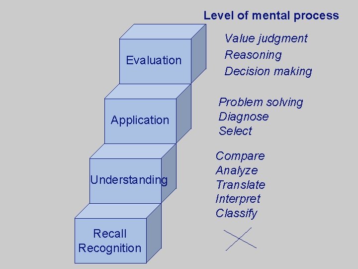 Level of mental process Evaluation Application Understanding Recall Recognition Value judgment Reasoning Decision making
