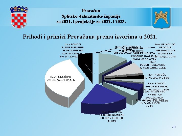 Proračun Splitsko-dalmatinske županije za 2021. i projekcije za 2022. i 2023. Prihodi i primici