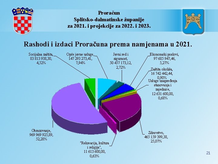 Proračun Splitsko-dalmatinske županije za 2021. i projekcije za 2022. i 2023. Rashodi i izdaci