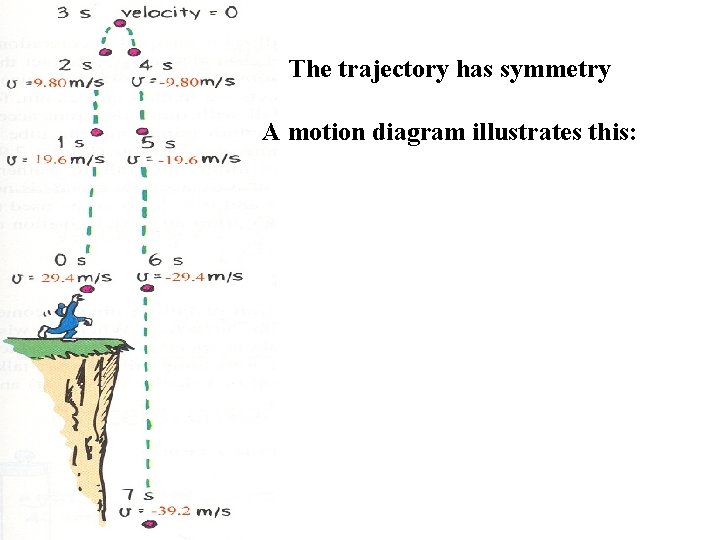 The trajectory has symmetry A motion diagram illustrates this: 