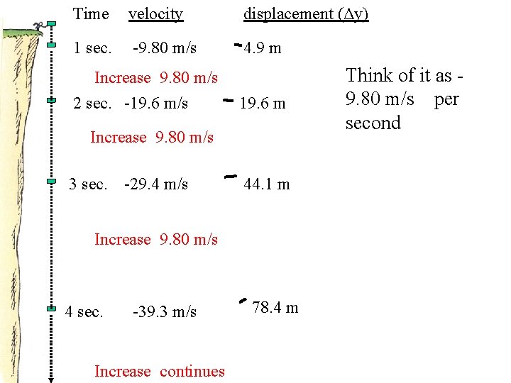 Time velocity displacement (Δy) 1 sec. -9. 80 m/s 4. 9 m Increase 9.