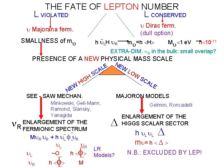 THE FATE OF LEPTON NUMBER L VIOLATED L CONSERVED Dirac ferm. (dull option) Majorana