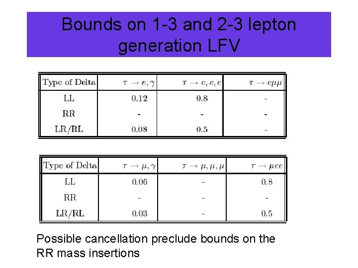 Bounds on 1 -3 and 2 -3 lepton generation LFV Possible cancellation preclude bounds