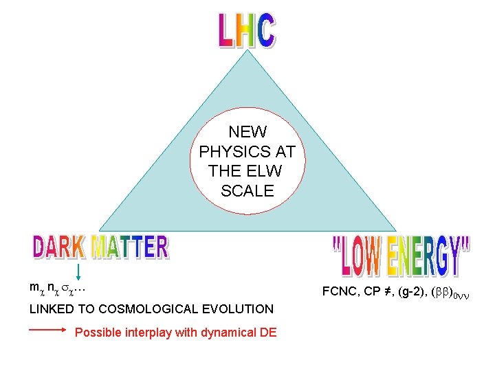 NEW PHYSICS AT THE ELW SCALE m n … LINKED TO COSMOLOGICAL EVOLUTION Possible