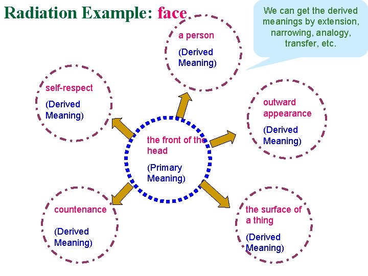 Radiation Example: face a person (Derived Meaning) We can get the derived meanings by
