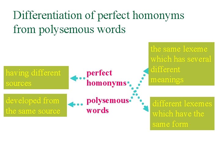 Differentiation of perfect homonyms from polysemous words having different sources perfect homonyms developed from