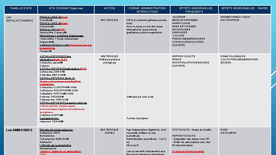 FAMILLE D’ATB Les BETALACTAMINES ATB COURANTS/germes PENICILLINES G/cocci Oracilline® PENICILLINES M/staph Orbennine® PENICILLINE A/BGN