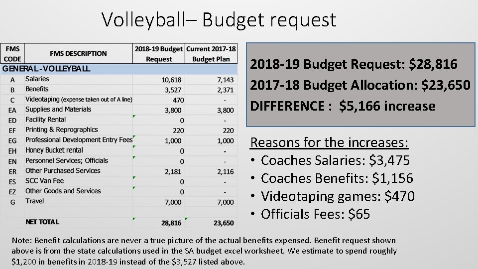 Volleyball– Budget request 2018 -19 Budget Request: $28, 816 2017 -18 Budget Allocation: $23,