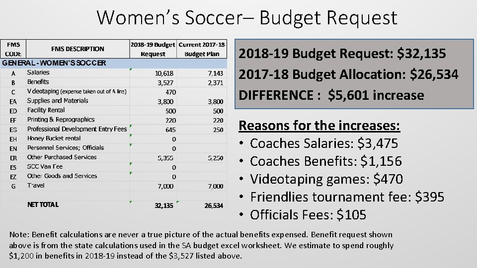 Women’s Soccer– Budget Request 2018 -19 Budget Request: $32, 135 2017 -18 Budget Allocation: