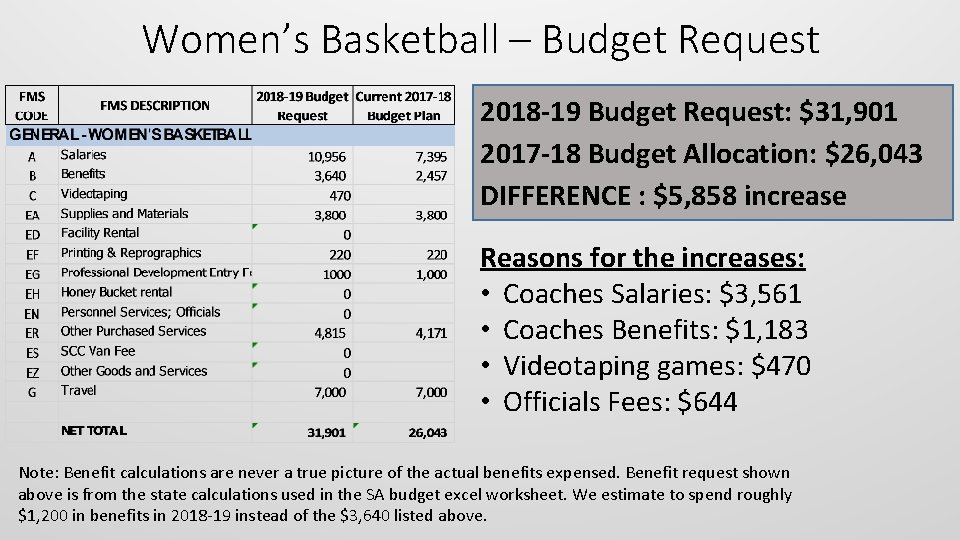 Women’s Basketball – Budget Request 2018 -19 Budget Request: $31, 901 2017 -18 Budget