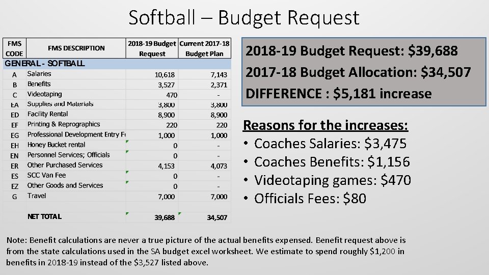 Softball – Budget Request 2018 -19 Budget Request: $39, 688 2017 -18 Budget Allocation: