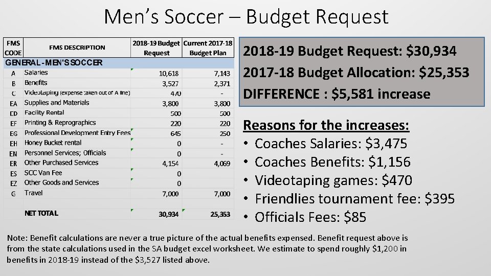 Men’s Soccer – Budget Request 2018 -19 Budget Request: $30, 934 2017 -18 Budget